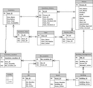 Student Activities Database Model